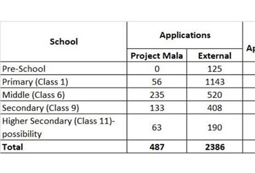 Survey shows trend towards smaller families